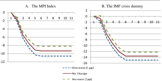 Figure 12.The impact of financial crises controlling for changes in government spending 