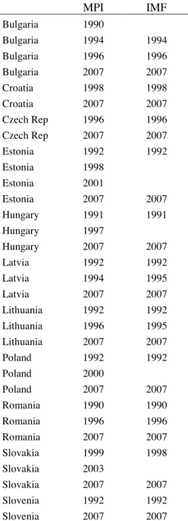 Table 1. Financial crises episodes. 