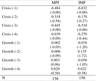 Table 3.The effect of past growth on the probability of financial crisis (Probit) 