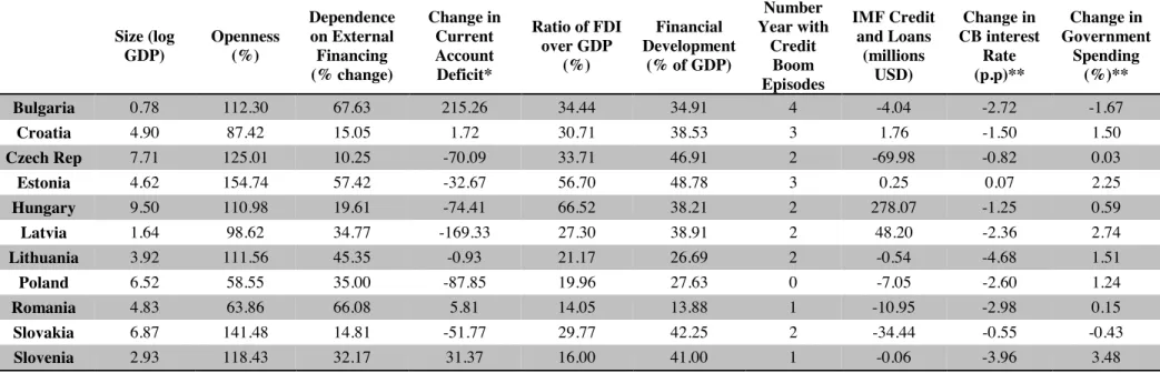 Table 4.The sample means of structural and macroeconomic policy variables 