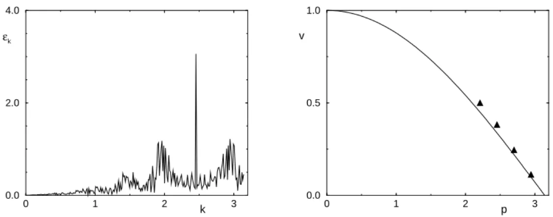 Fig. 6. Left panel: Spatial spectrum of the travelling multibreather. ǫ k = | U ˙ k | + ω 2 |U k |, where U k is the k-th component of the Fourier spectrum of the displacement field u n 
