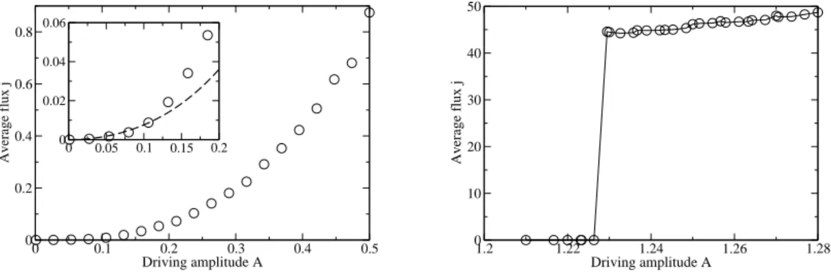 Fig. 7. Left panel: Average energy flux vs. driving amplitude for in-band forcing, ω = 1.8, γ = 5