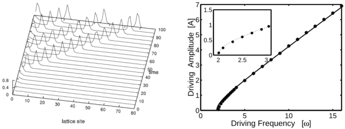 Fig. 9. Left graph: Snapshot of the local energy at the transmission threshold A = 0.253 ≈ A th for ω = 2.1 γ = 10