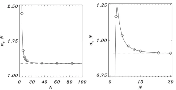 Fig. 1. Left panel: Modulational instability threshold amplitude for the π-mode versus the number of particles in the one-dimensional FPU lattice