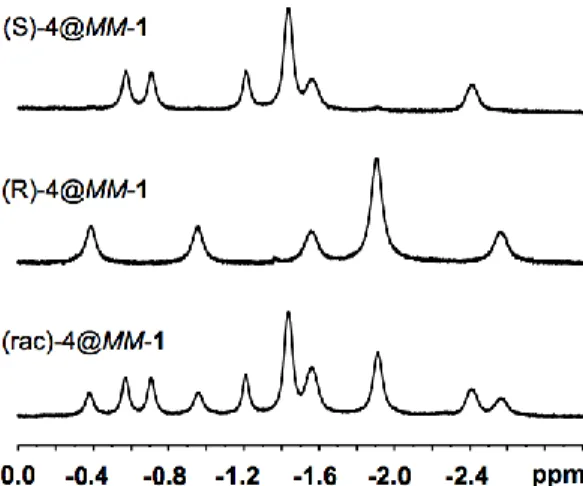 Figure 2:  1 H (500 MHz) NMR spectra of the (S)-4@MM-1, (R)-4@MM-1, (rac)-4@MM-1  complexes recorded  in NaOD/D 2 O (0.1 M) at 275 K