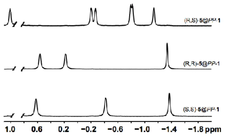 Figure 3:  1 H (400 MHz) NMR spectra of the (2R,2'R)-5@PP-1, (2S,2'S)-5@PP-1 and (meso)-5@PP-1  complexes recorded in NaOD/D 2 O (0.1 M) at 275 K