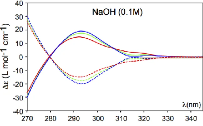 Figure  4:  ECD  spectra  of  (R)-(-)-3@PP-1  (red  curve);  (S)-(+)-3@PP-1  (blue  curve);  (rac)- (rac)-3@PP-1 (green curve) recorded in NaOH/H 2 O (0.08 M) at 278 K