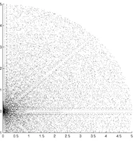 Figure 1. Orbit under the ball of radius 1000