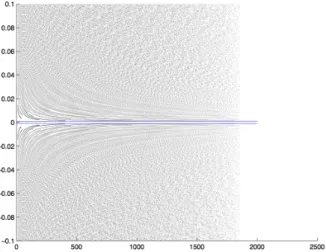 Figure 2. The gap around the horizontal axis