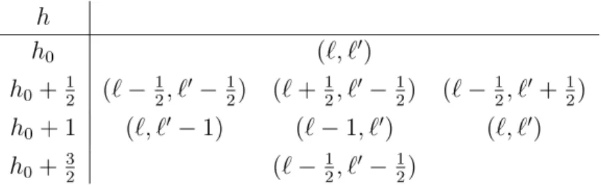 Table I: The generic short supermultiplet (ℓ, ℓ ′ ) S of OSp(4 | 2, R ), with h 0 = 1 2 (ℓ+ℓ ′ ).