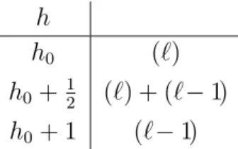 Table III: The generic short supermultiplet (ℓ) S of OSp(3 | 2, R ), with h 0 = ℓ/2.