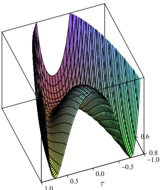 Figure 4: Flat valley in the potential, the N = (4, 4) origin is located at (0, 0).