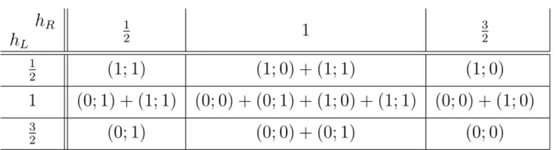 Table IV: The short N = (3, 3) multiplet (1; 1) S .