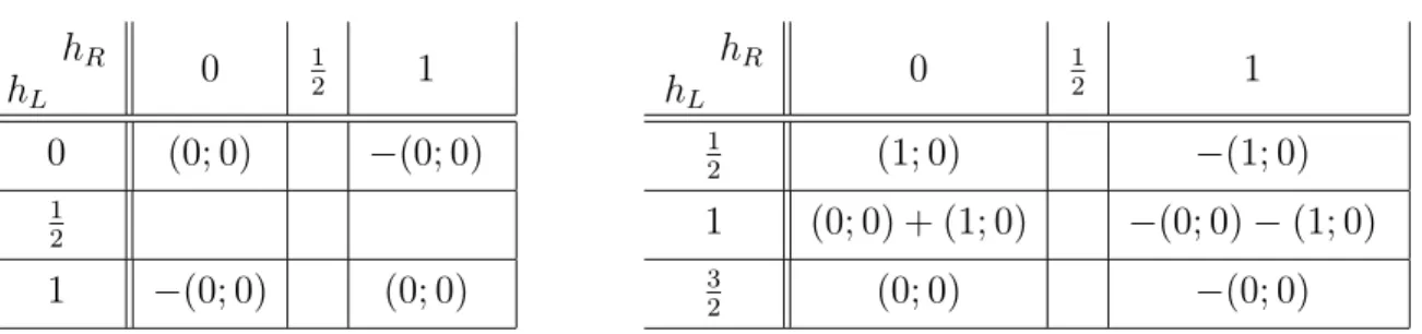 Table VI: Unphysical N = (3, 3) multiplets (0; 0) S , (1; 0) S .
