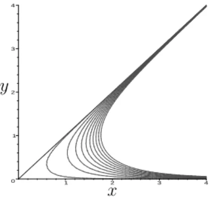 Figure 2: ρ = xy(x 2 − y 2 ) for various values of ρ.