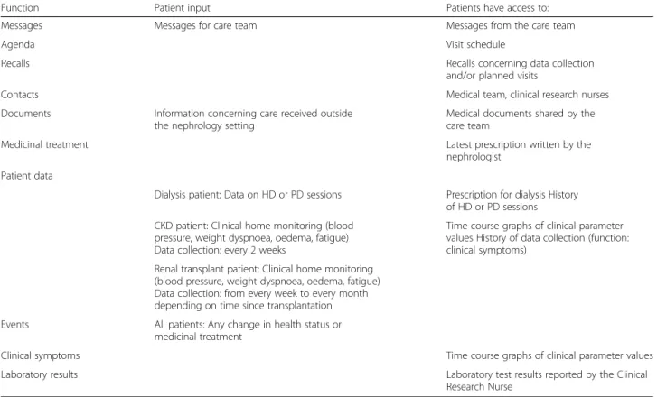 Table 1 eNephro patient interface