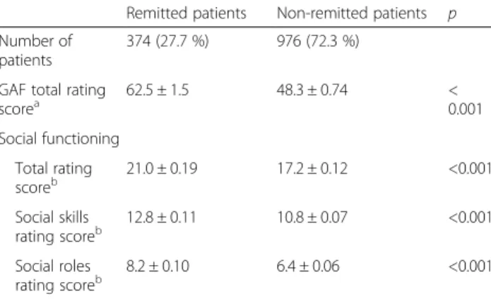 Table 4 shows the functional performance at M6 in pa- pa-tients with remission of schizophrenia