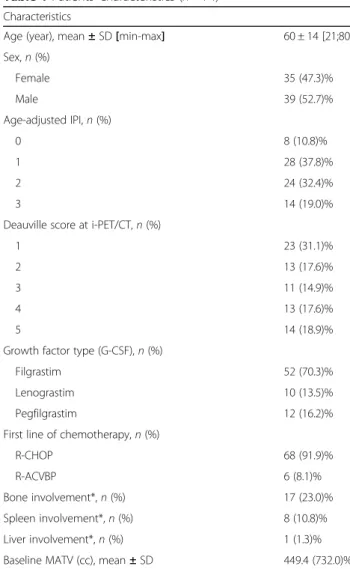 Table 1 Patients ’ characteristics ( n = 74) Characteristics