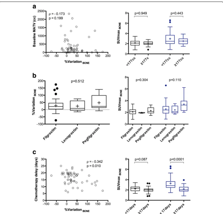 Fig. 1 Percentage variation (right panels) or absolute value (left panels) for bone marrow uptake between baseline and interim PET/CT, depending on the metabolic active tumour volume (MATV) on baseline scan (a), the type of G-CSF (b), and the time-lapse be