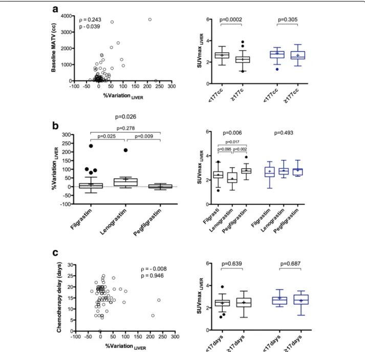 Fig. 4 Percentage variation (right panels) or absolute value (left panels) for liver uptake between baseline and interim PET/CT, depending on the metabolic active tumour volume (MATV) on baseline scan (a), the type of G-CSF (b), and the time-lapse between 