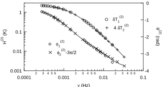 Fig. 4. Experimental H (2) and θ (2) vs. frequency ν.