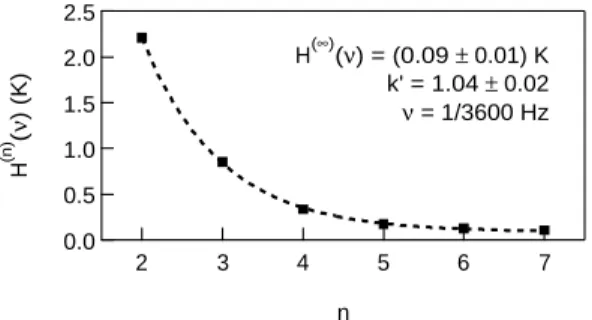 Fig. 8. Amplitude H (n) vs. bead position n.