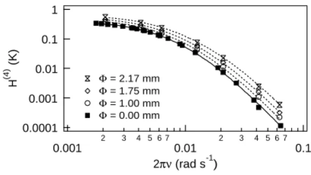 Fig. 13. Resistance R vs. bridge diameter Φ.