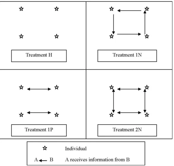 Figure 1: Information about neighbours contributions with a  treatment H Design  