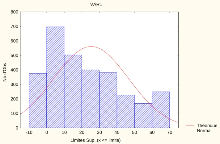 Figure 6: number of individual contributions for each interval for the 5 treatments (3000  decisions)