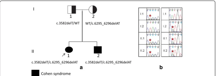 Fig. 3 a Pedigree of the Tunisian family and compound heterozygosity of the proband, formed by the c.3582delT mutation, inherited from the father of the proband and also present in her brother, and the c.6295_6296delAT mutation inherited from the mother
