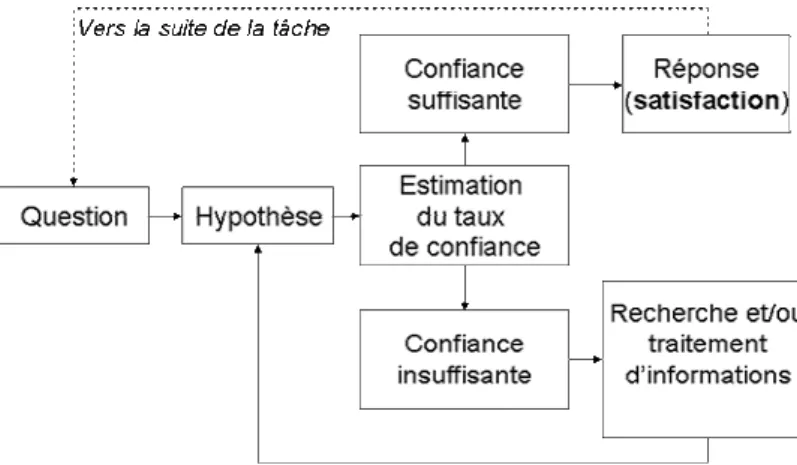 Figure 1 – Représentation de la théorie cognitive de la motivation de  Small &amp; Venkatesh (2000)
