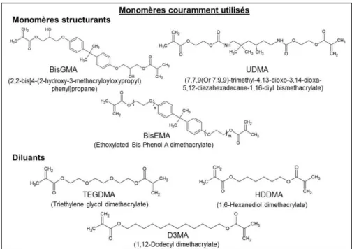 Figure 10 -   Monomères  couramment  utilisés  pour  l’élaboration  des  matrices  résineuses