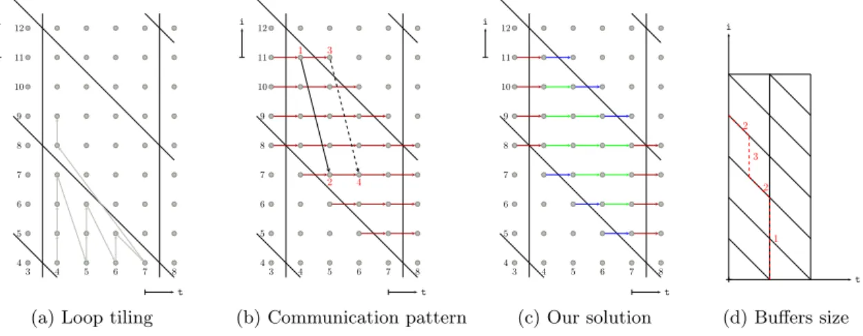 Figure 2: Impact of loop tiling on communication pattern