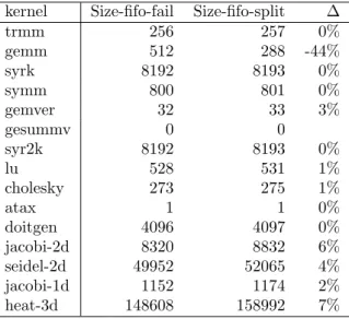 Table 2: Impact of splitting on storage requirements
