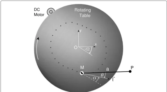Fig. 1 Top view of the experimental device – The slider (M) is lying on top of a horizontal circular table