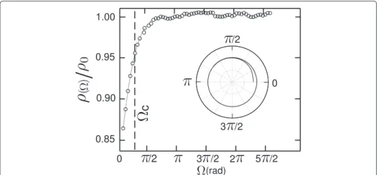 Fig. 2 Radius ρ vs. angular position  – We observe that the asymptotic trajectory is reached after a typical rotation of about  c = a /ρ 0  0.7 rad in our experimental conditions