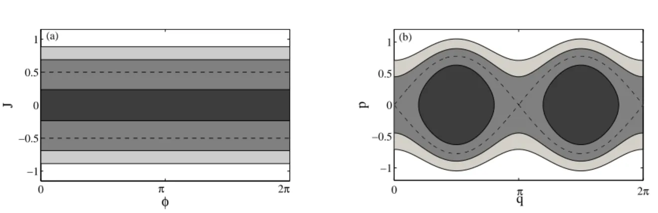 Figure 1. Waterbags in action-angle (panel a) and in (q, p) space (panel b). The waterbags have increasing boundary energies U = 0.2, 0.4 and 0.55 and they are represented by filled contours of lighter and lighter grey as the energy is increased