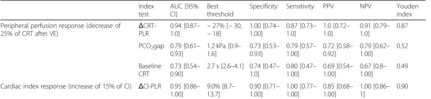 Table 3 Diagnostic performances to predict CRT and cardiac index responsiveness Index test AUC [95%CI] Best threshold