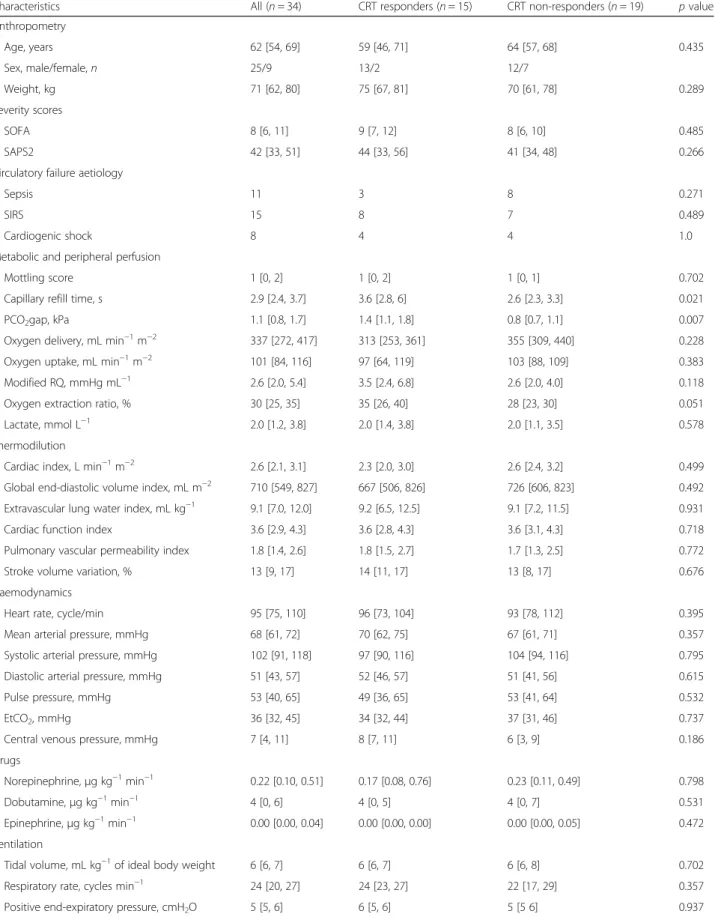 Table 1 Patients ’ demographic and clinical characteristics in capillary refill time responders and non-responders to volume expansion
