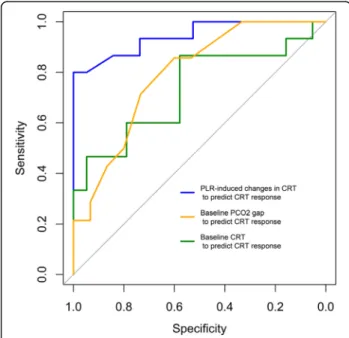 Fig. 2 Scatter plot of capillary refill time variation induced by passive leg raising vs