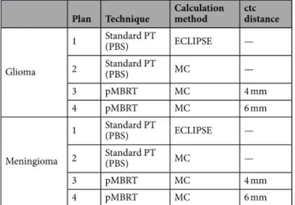 Table 1 summarizes the treatment plans evaluated in this study. A pencil beam algorithm (Varian ECLIPSE  software version 15.6.03) and TOPAS Monte Carlo simulations were both considered for standard (seamless)  irradiation