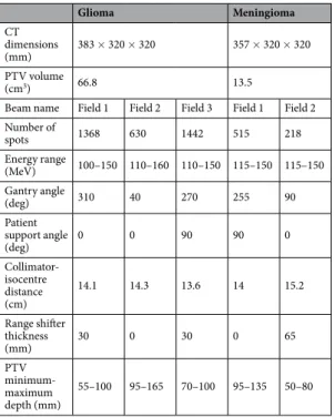 Table 2.  Field specifications for the two cases investigated.