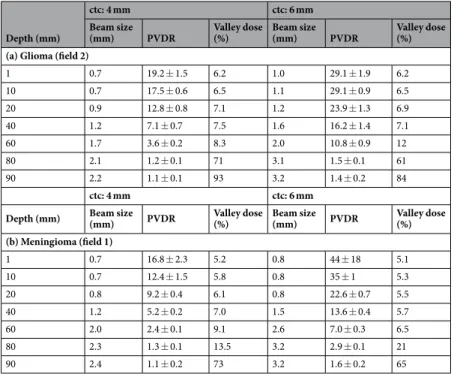Table 4.  Examples of minibeam size (FWHM), PVDR and valley doses evaluated at different depths for  treatment plans 3 and 4