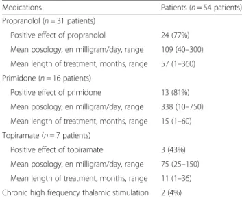 Table 3 Treatments and efficacy of treatments