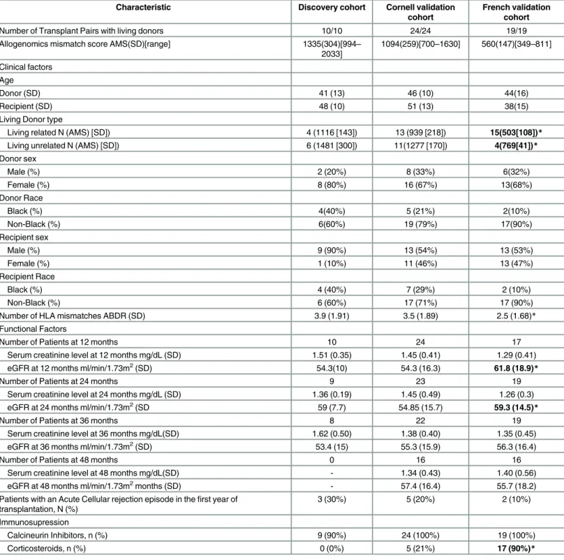 Table 1. Characteristics of Kidney transplant recipients and their donors. In bold, characteristics that differ between the Cornell validation cohort and the French validation cohort ( * P &lt; 0.05, two tailed t-test).