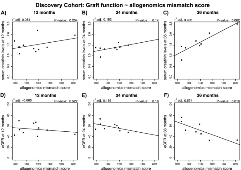 Fig 2. Relationship between the allogenomics mismatch score (AMS) and kidney graft function at 12, 24 or 36 months following