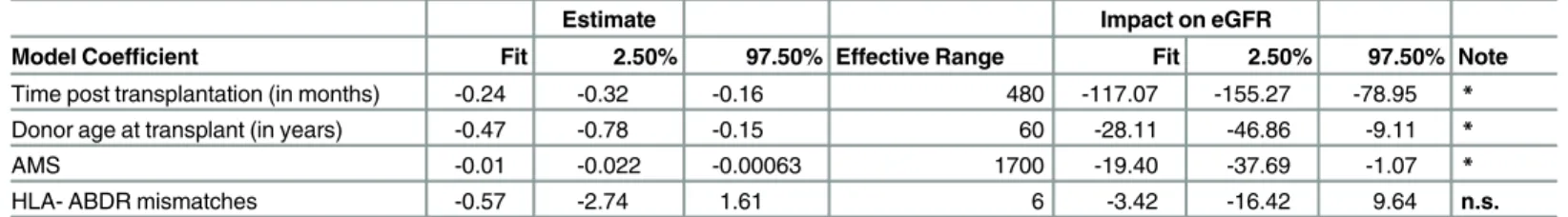 Table 3 presents confidence intervals for the parameters of the full model (equation 4, including HLA term), fit across 53 transplant pairs, as well as the effective range of each of the model predictors