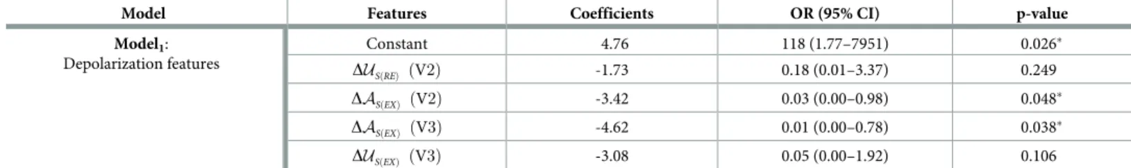 Table 3. Model 1 : Logistic regression model using depolarization features selected by Lasso L1-regularization.