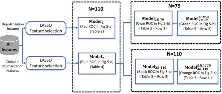 Table 4. Model 2 : Logistic regression model using clinical and depolarization features selected by Lasso.