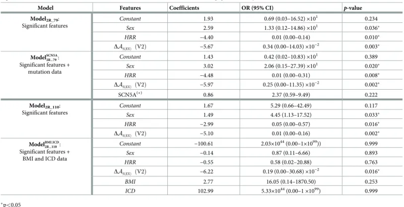 Fig 5a shows the comparison between the two optimal models (obtained from LASSO) in terms of discrimination performance